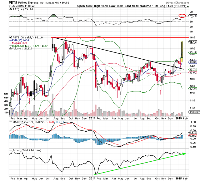 PetMed Express Offers A Nice Dividend But Trades At A Rich Valuation (NASDAQPETS) Seeking Alpha