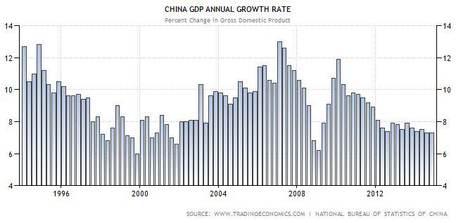 Shorting China Based On GDP Growth Rate Projections Is Highly Risky ...