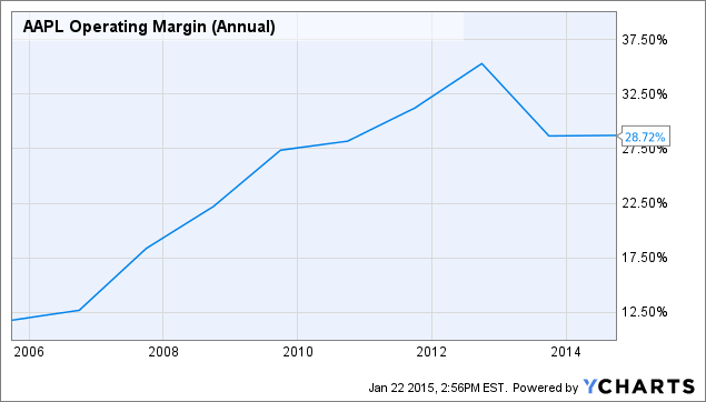 AAPL Operating Margin (Annual) Chart