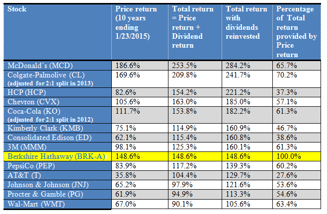Total Return Charts Including Dividends
