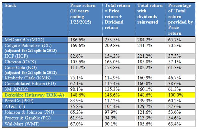 How Much 'Extra' Return Are You Getting If You Reinvest Dividends ...