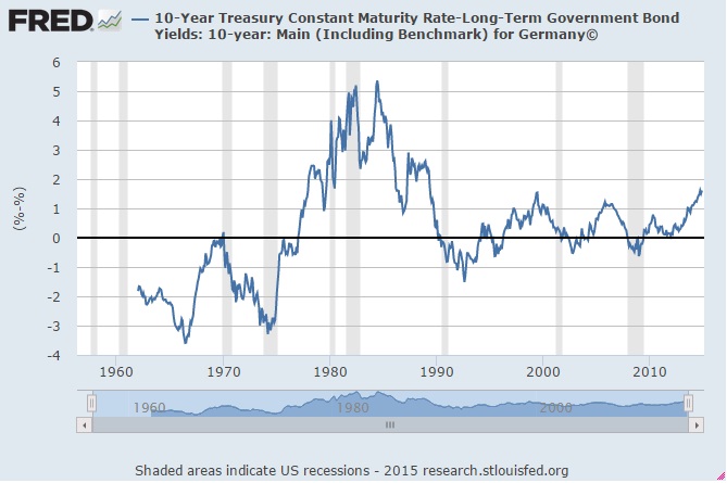 10 Yr Bond Rate Chart