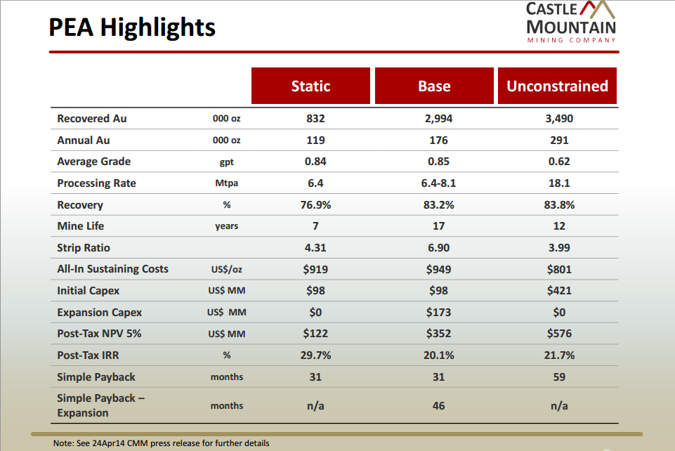Castle Mountain Mining A Hidden Gem With A Highly Favorable Risk