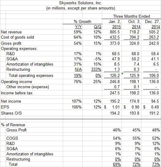 Skyworks Beats Q1 Estimates On IPhone Strength (NASDAQ:SWKS) | Seeking ...