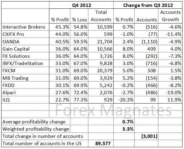 If Your Broker Did Not Lose Money In The Chf Debacle You Should Be - 