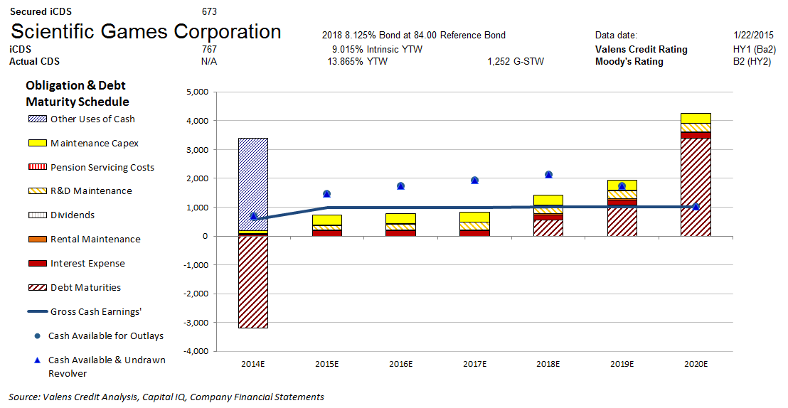 Scientific Games Corporation A Safer Than Expected Bet (NASDAQLNW