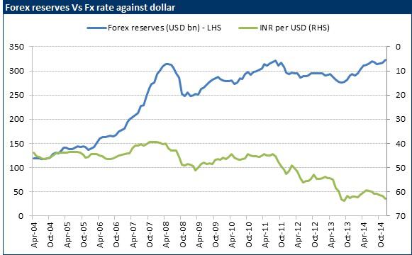 India S Forex Reserves At All Time High Is It Big Enough Seeking - 