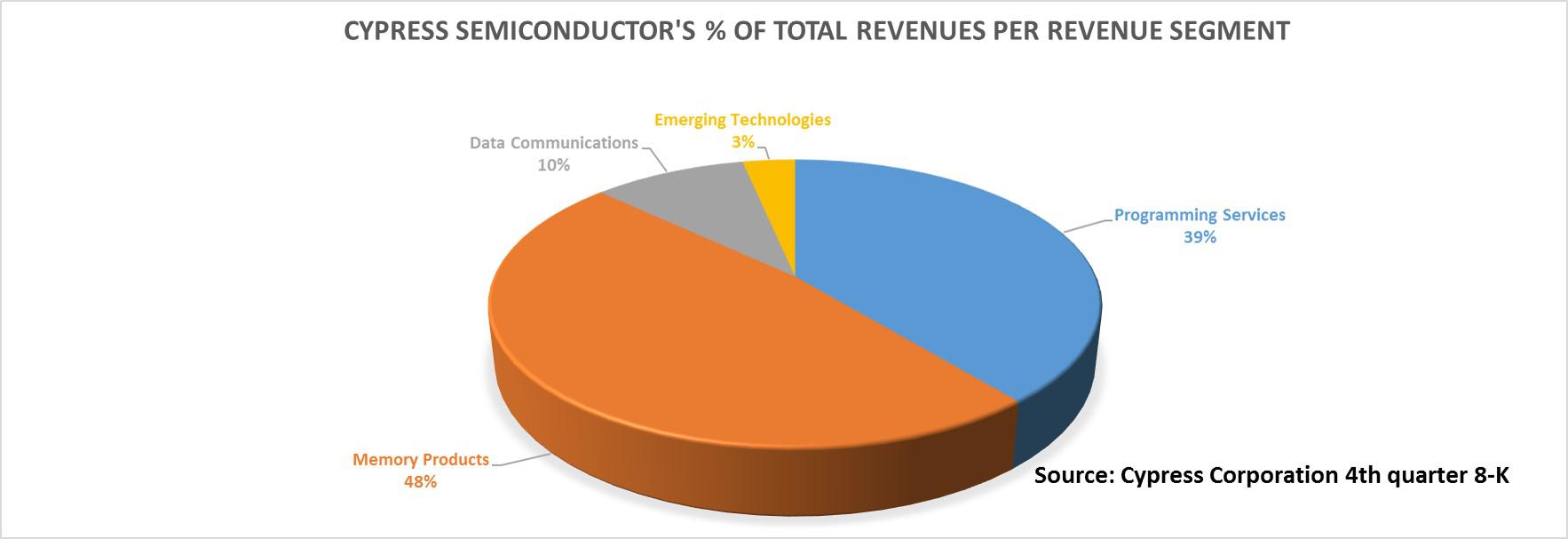 Cypress Semiconductor's Merger With Spansion Inc. Is Best For Business