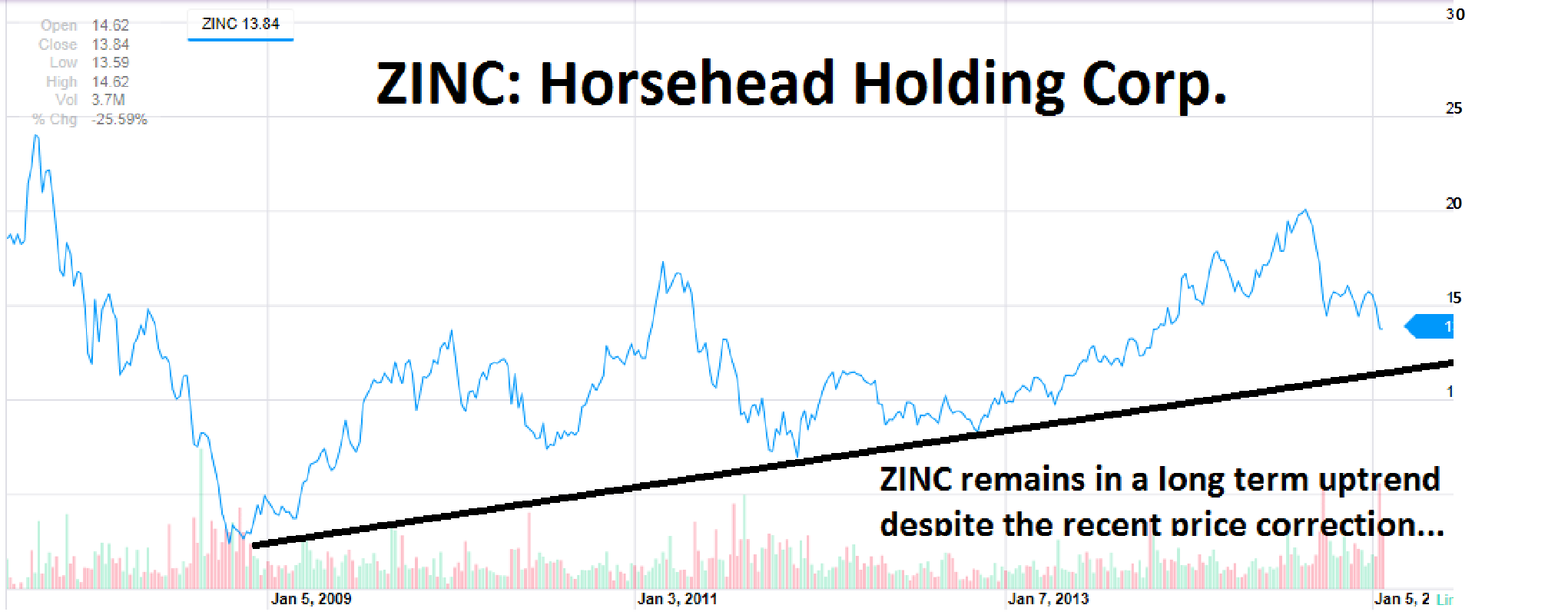 Zinc Stock Chart