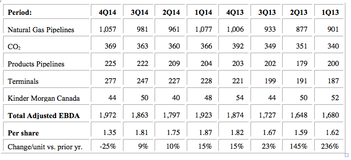 Preliminary Review Of Kinder Morgan's Results For Q4 2014 (NYSE:KMI ...