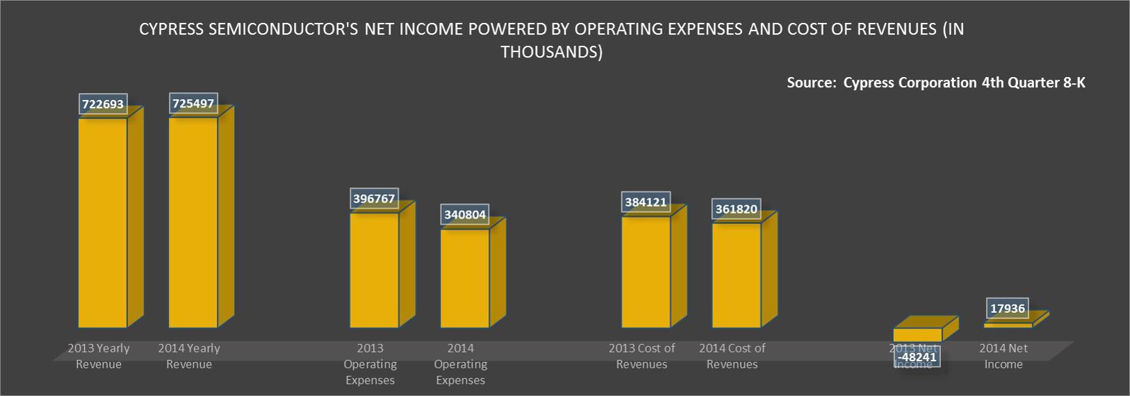 Cypress Semiconductor's Merger With Spansion Inc. Is Best For Business