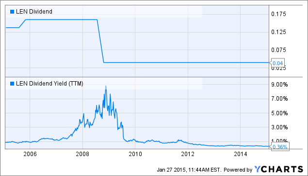LEN Dividend Chart