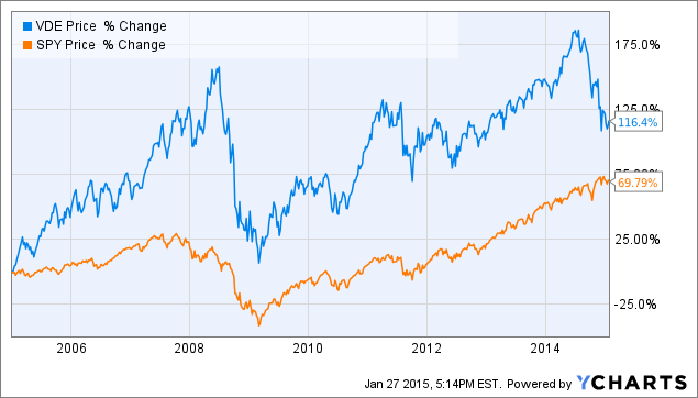 Why The Vanguard Energy ETF Is A Good Value (NYSEARCA:VDE) | Seeking Alpha