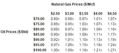 Vanguard Natural Resources: Review Of Sensitivity Analysis And ...