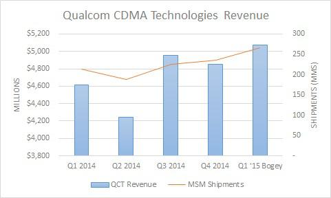 Resultados financieros de Qualcomm el Q1 FY2013