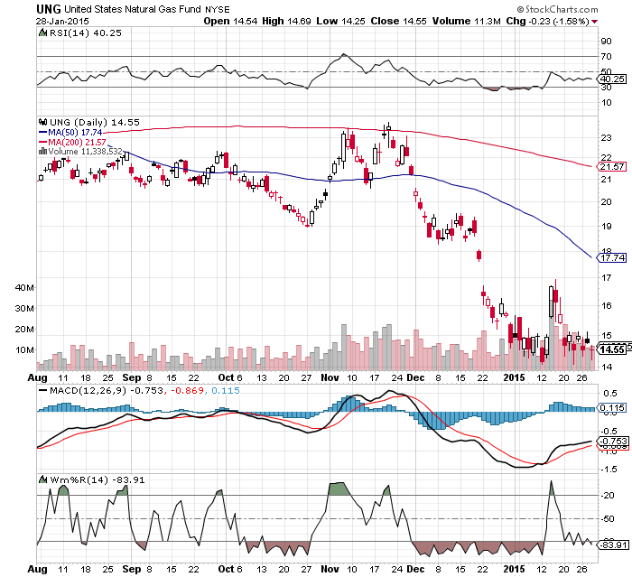 Natural Gas: A Rebound To 4/MMBtu And Higher Is Not Out Of The Question ...