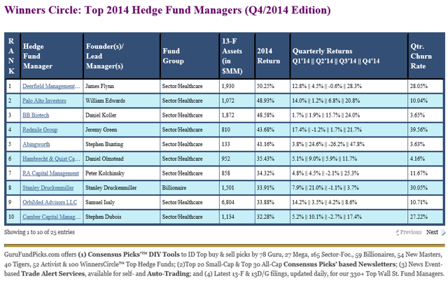 Winners Circle 2014 Top Hedge Fund Managers: Healthcare Funds, Nine Of ...