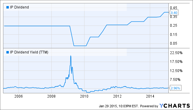 ModernGraham Quarterly Valuation Of International Paper Company (NYSE ...