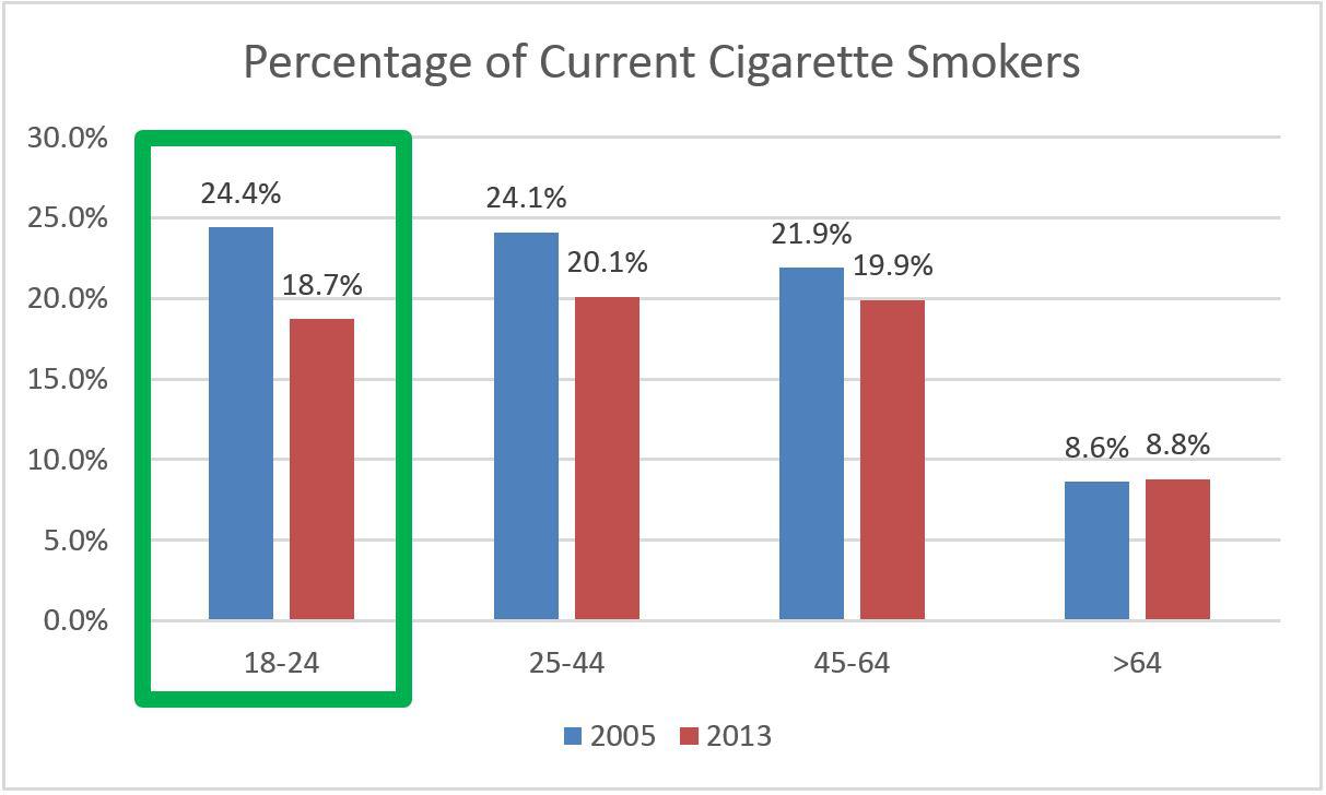 U.s. Tobacco Industry Suffers Slow Death: Altria Trading At Premium 