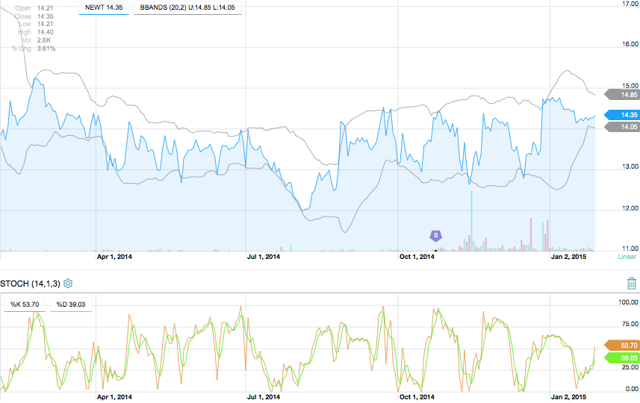 This Unique New High Dividend Stock Will Yield 12%-Plus In 2015 (NASDAQ:NEWT) | Seeking Alpha