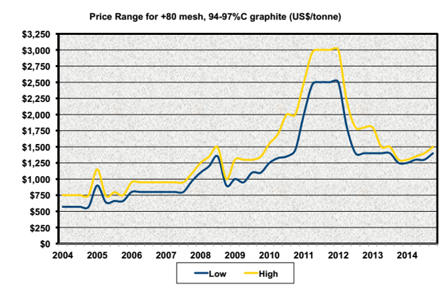 Investing In Graphite Part 1: Supply/Demand Overview | Seeking Alpha