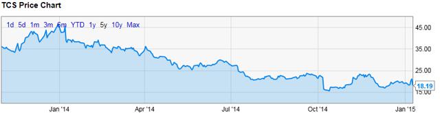 Container Store Group: Falling Price Is A Blessing In Disguise (NYSE ...