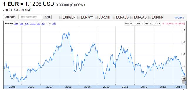 Massive Devaluation Of The Euro | Seeking Alpha