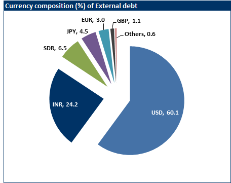 India S External Debt Rose Again In September Impact On The India!   n - 