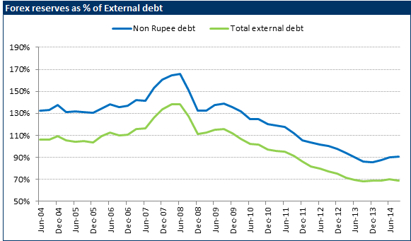 India S External Debt Rose Again In September Impact On The Indian - 