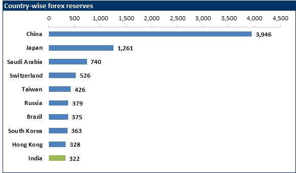 India S Forex Reserves At All Time High Is It Big Enough Seeking - 