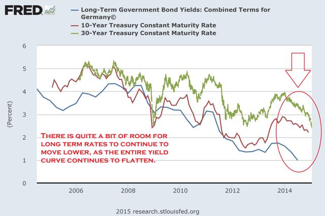 Is The Bond Market In A Bubble? | Seeking Alpha