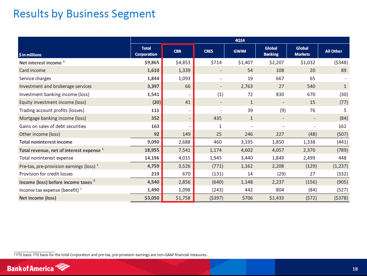 Analyzing Bank Of America Part 1 Consumer And Business Banking (NYSE