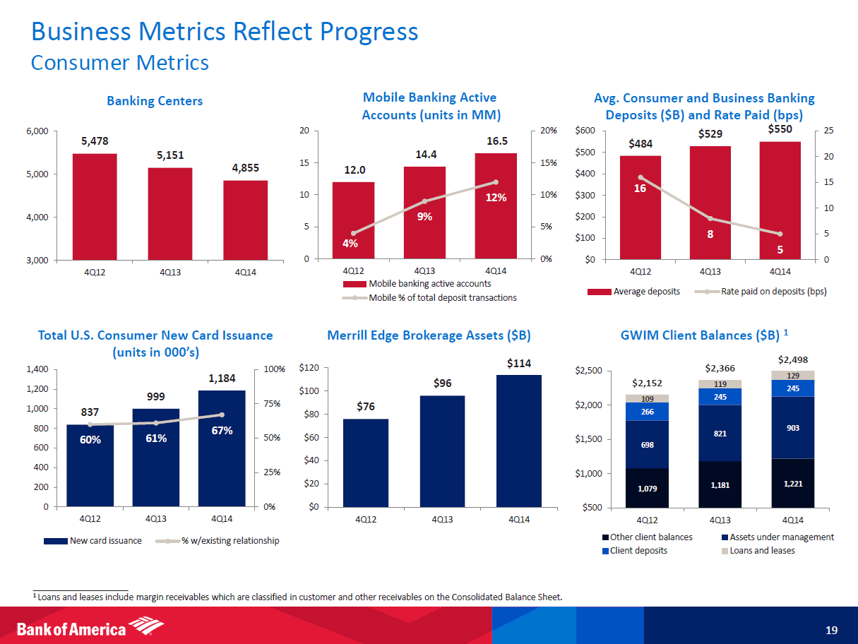 Analyzing Bank Of America Part 1 Consumer And Business Banking (NYSE