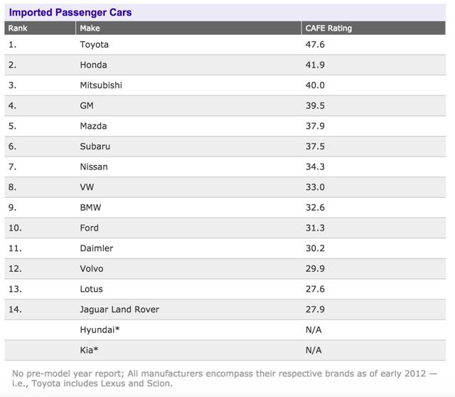 Fuel Economy Standards Present Major Headwind To Auto Manufacturers Seeking Alpha