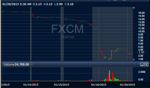 Fxcm Stock Price Chart