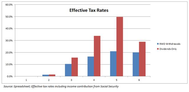 Surviving The Tax Bite In Retirement | Seeking Alpha