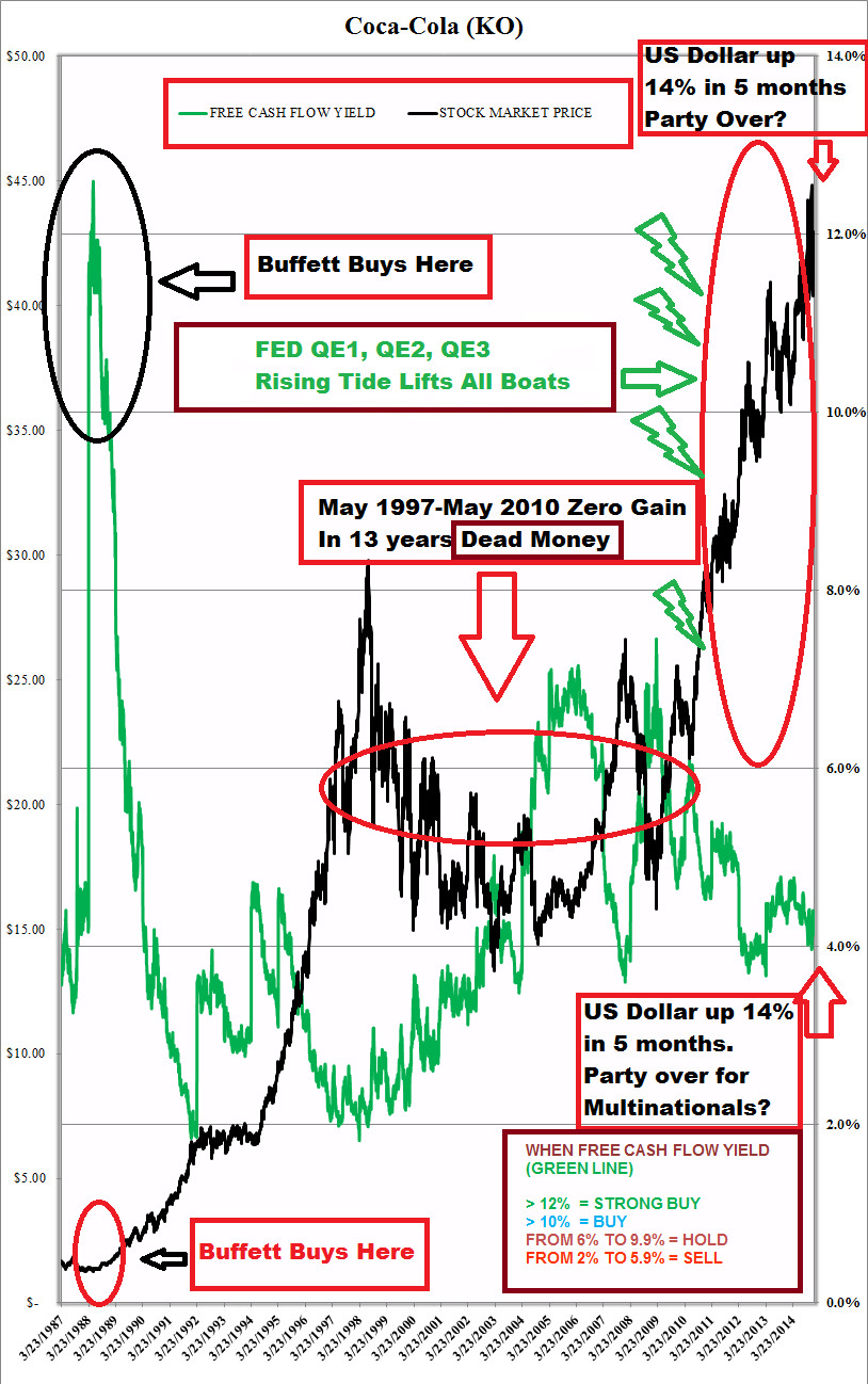 How Does CocaCola Measure Up Now Compared To When Warren Buffett First