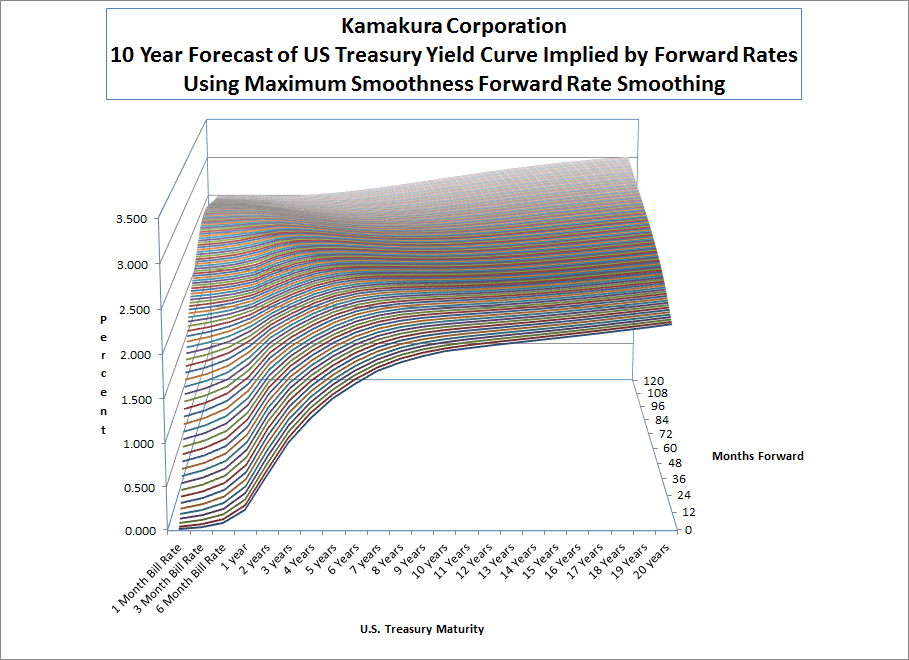 Implied Forward T Bill Rates Plunge 0 36 In 2019 Forward 10 Year 