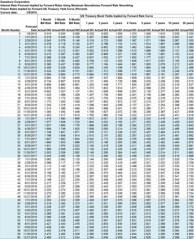 Implied Forward T-Bill Rates Plunge 0.36% In 2019, Forward 10-Year ...