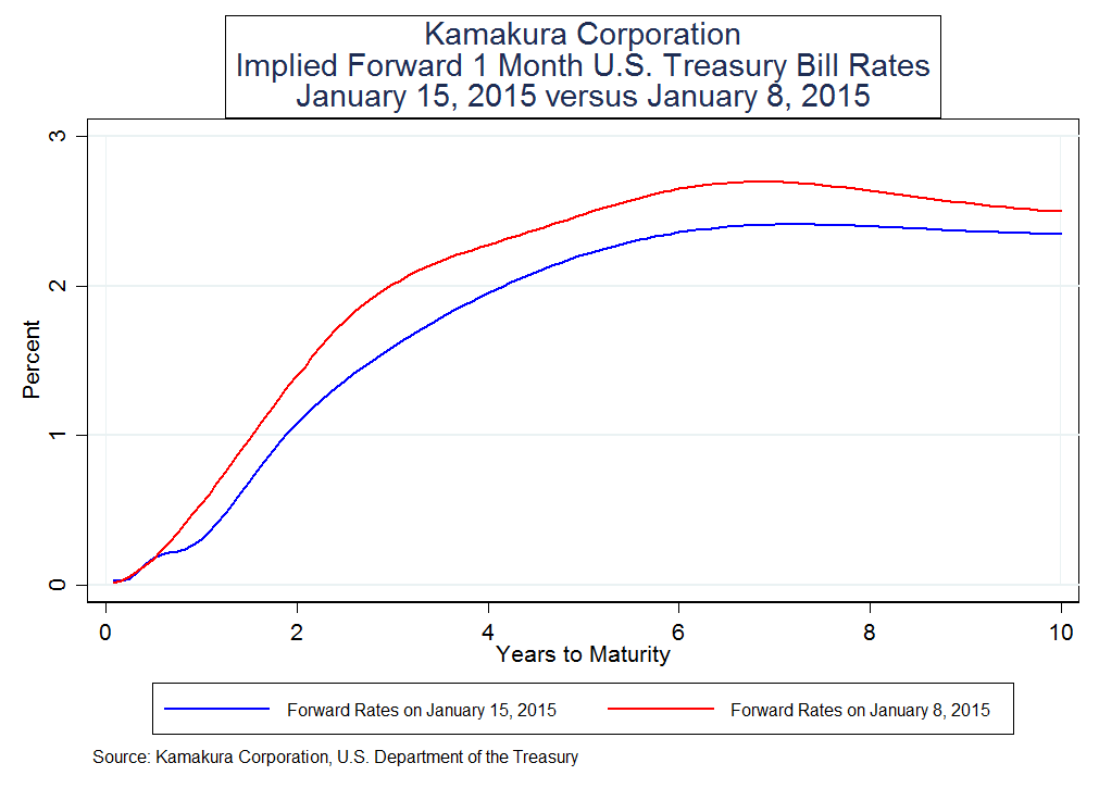 Forward 1 Month TBill Rates Drop Up To 0.43 While U.S. Treasury Term