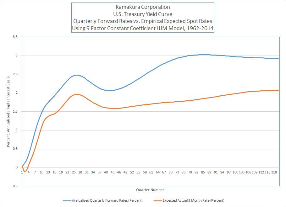 Interest Rate Cycle Sharpens As Implied Forward TBill Rates Bend Down