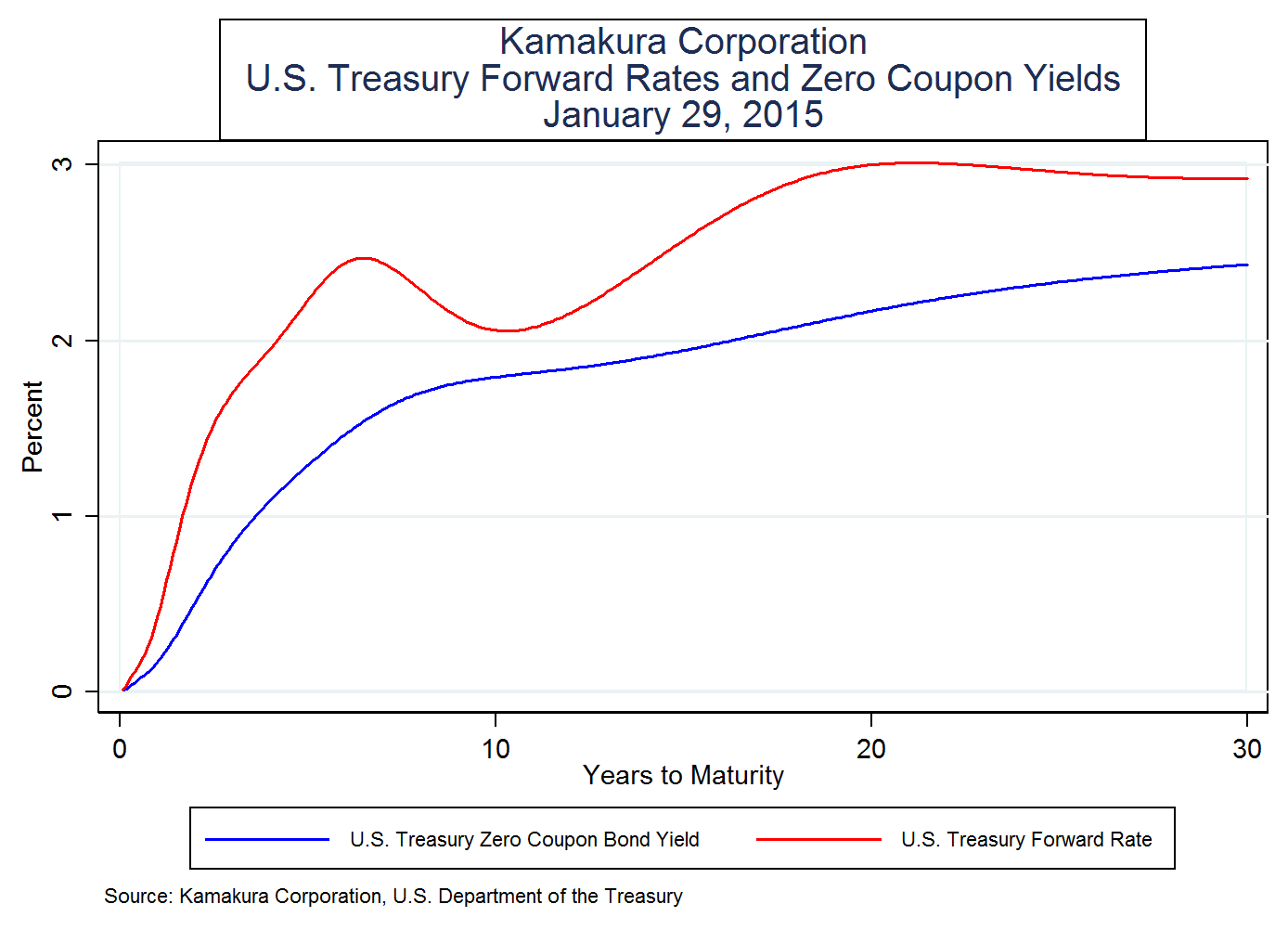 Interest Rate Cycle Sharpens As Implied Forward TBill Rates Bend Down