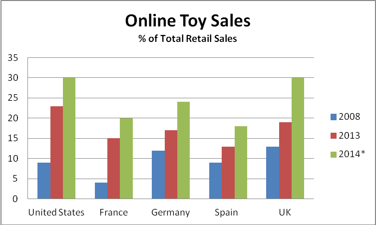 online toy retailers