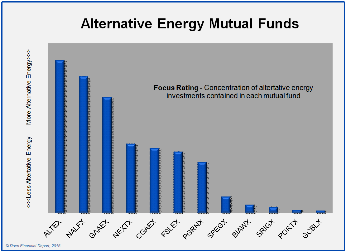 Alternative Energy Index Fund