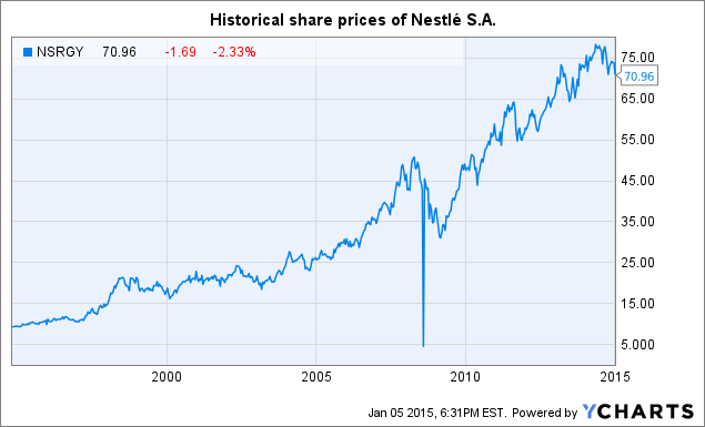 Nestle Stock Price Chart