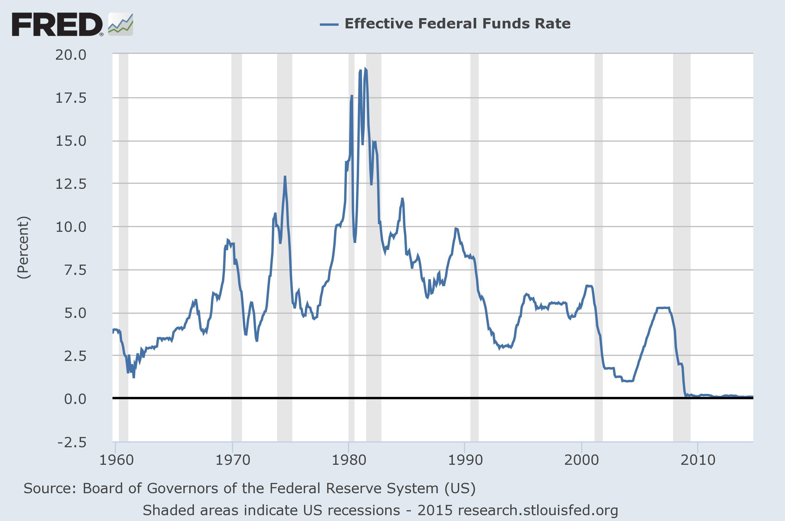 Highest interest rate. Fed Funds rate Fred. FRS rate.