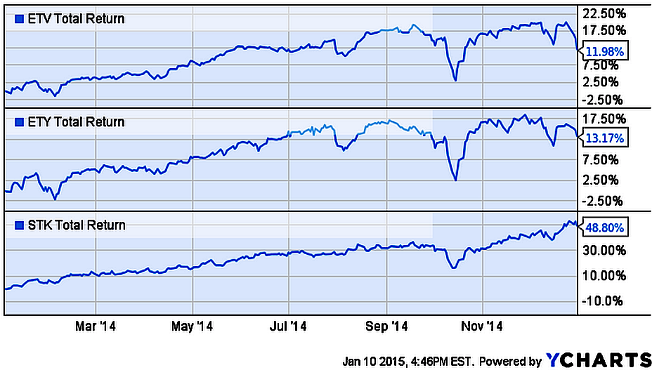 Why I'm Not Closing My Position In Columbia Seligman Premium Tech Fund
