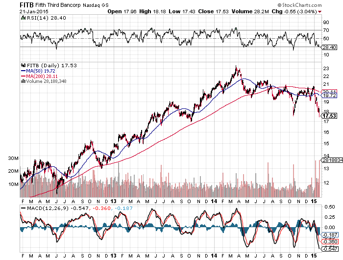 Fifth Third Bancorp's Dividend Is Now A Real Draw For Income Investors ...