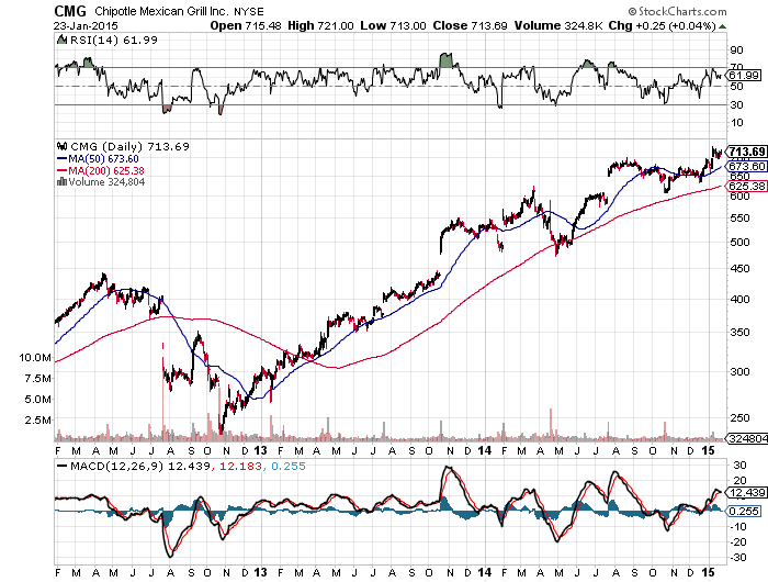 Chipotle Shares Already Pricing In 5,000 Locations (NYSECMG) Seeking Alpha