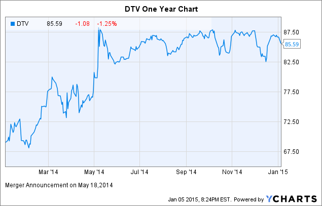 Dtv Stock Chart